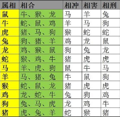 生肖冲合|十二生肖相冲相克对照表 